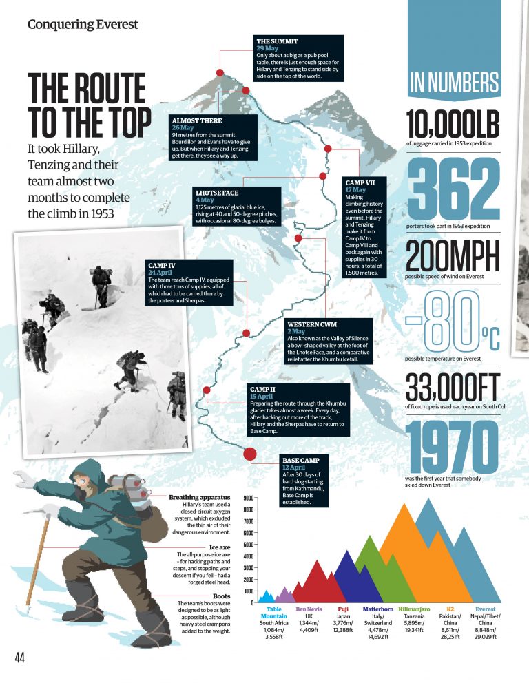 Conquering Everest An infographic of Edmund Hillary’s climb to the top